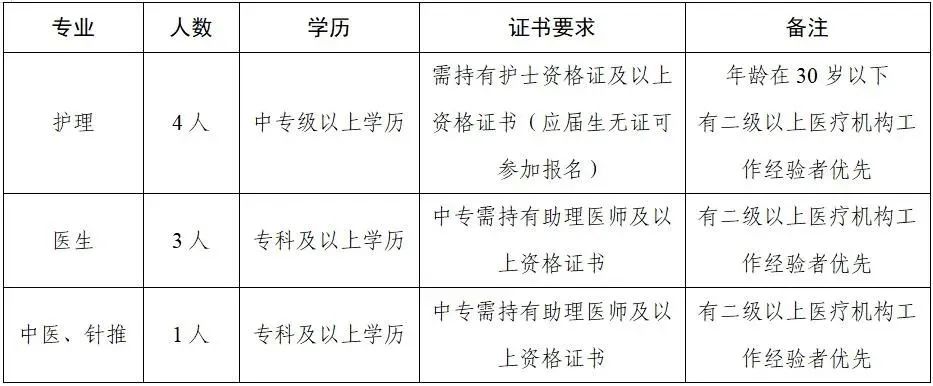 臨滄一地招聘8人！中專可報(bào)！
