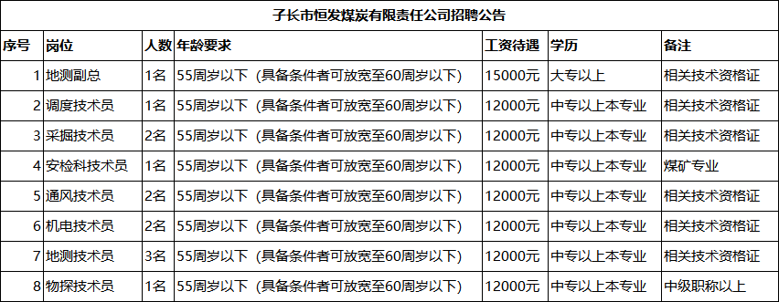 延安煤礦招聘，中專，55歲以下，月薪上萬