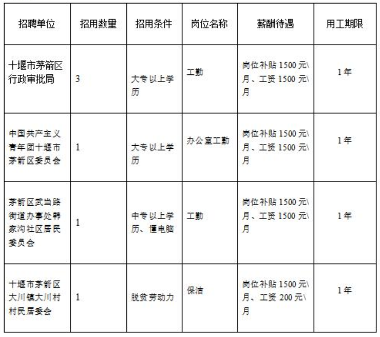 中專起報！湖北省十堰市招聘公益性崗位工作人員共6名！