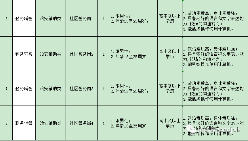 南川區招聘輔警10名（高中可報）