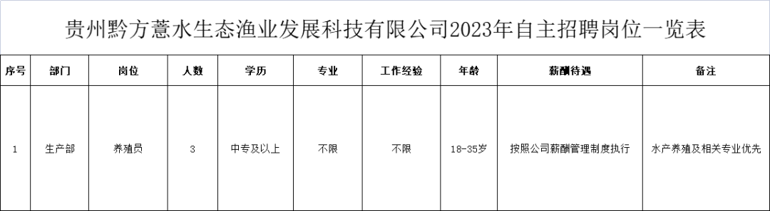 黔西南一生態漁業招聘養殖員3名，中專學歷可報！
