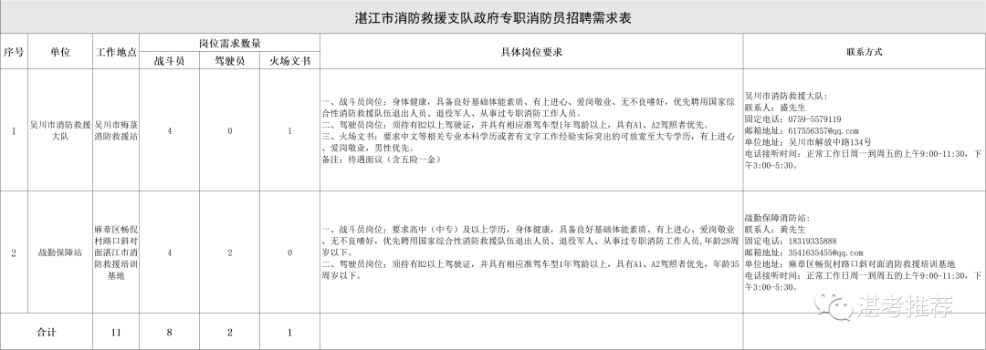 高中可報！湛江市消防救援支隊招聘政府專職消防員14名，11月19日報名截止