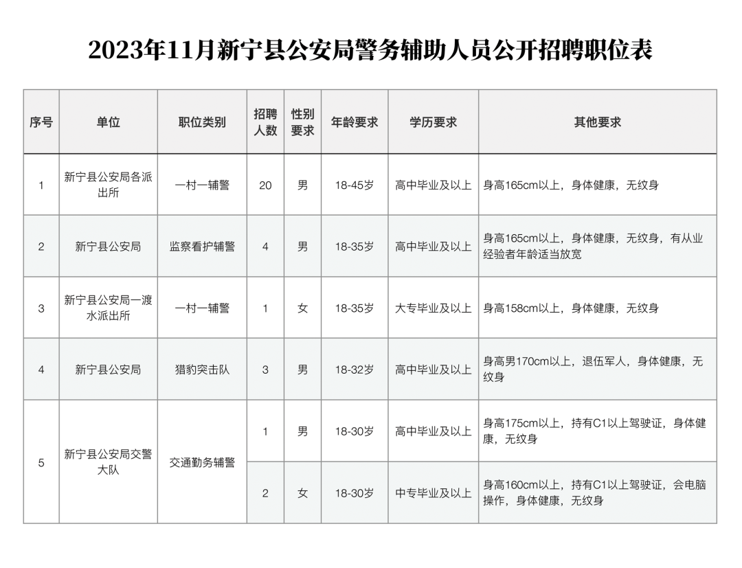 高中可報！新寧縣公安局公開招聘警務輔助人員31名，買五險一金