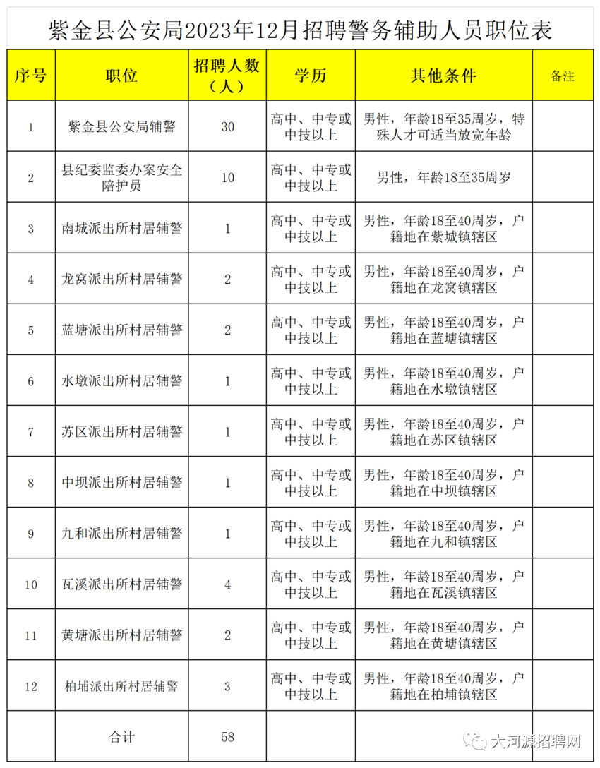 【五險】中?？蓤?！紫金縣公安局招聘警務輔助人員公告