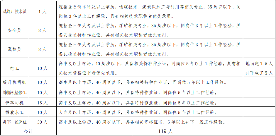 【煤礦招聘】榆林地區(qū)！五險一金！高中學(xué)歷可報！陜西元盛煤業(yè)，（300萬噸煤礦）119人招聘公告