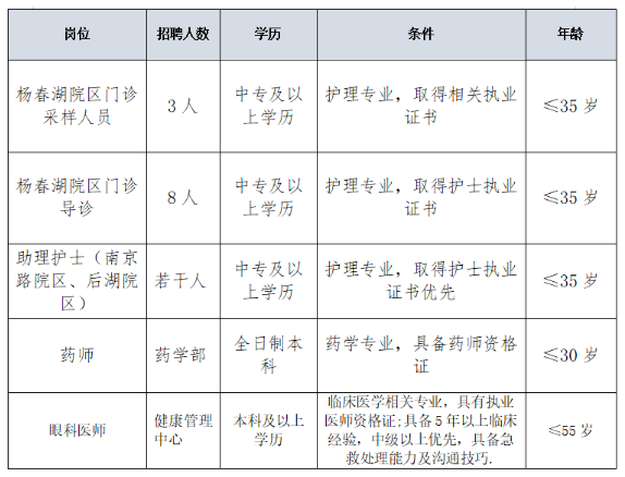 中專可報！武漢市中心醫(yī)院招聘若干人！