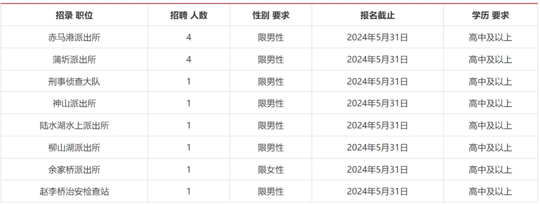 高中可報(bào)，咸寧赤壁市公安局招聘14人