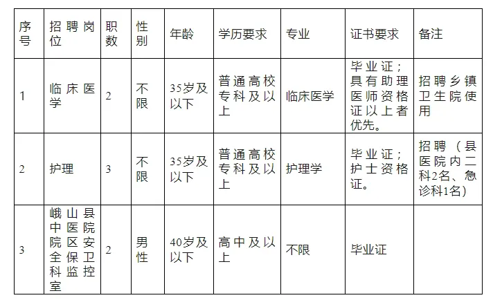玉溪招7人，不限專業，高中可報！