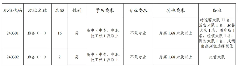 珙縣公安局招聘18人！中專及以上可報！