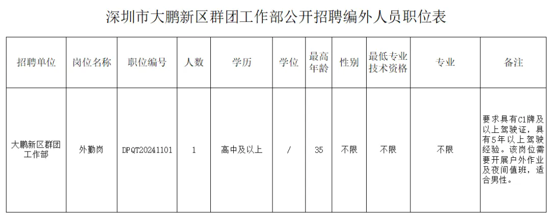 【深圳招聘】專業不限、高中可報！深圳市大鵬新區群團工作部2024年11月公開招聘編外人員公告