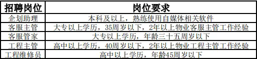 【秋季招聘會】高中可報！榆林泰發(fā)祥置業(yè)有限公司招聘公告