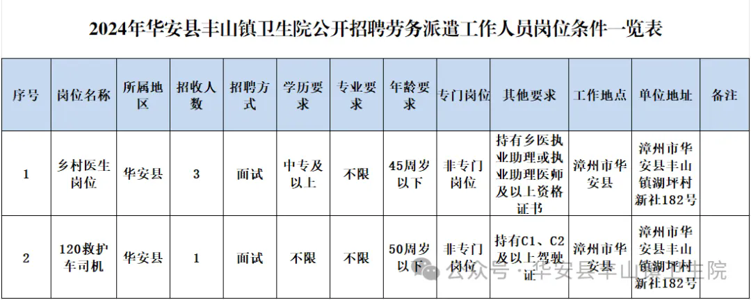 中?？蓤?！漳州一地衛生院招聘