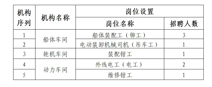中專可報(bào)!哈爾濱北方船舶工業(yè)有限公司招聘8人