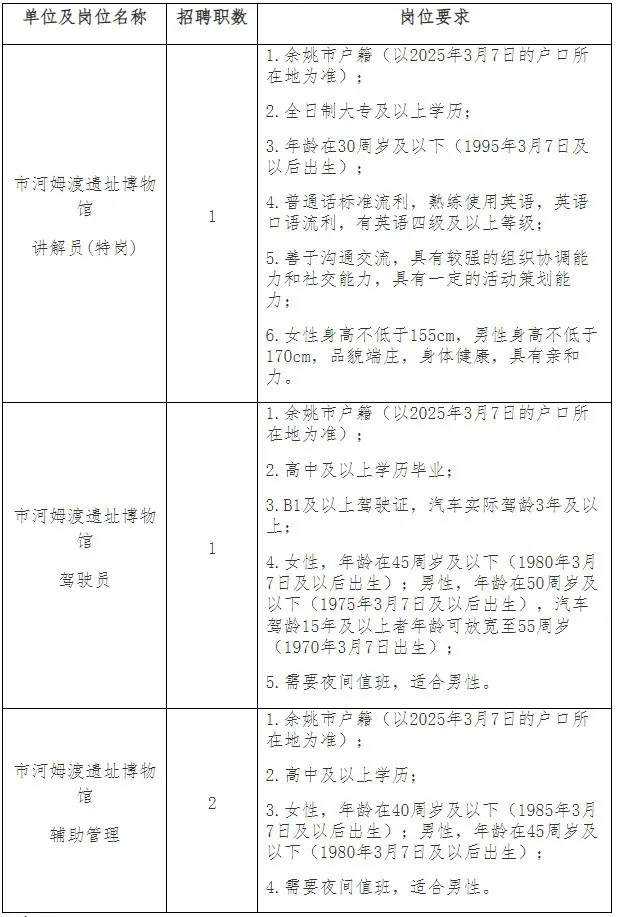 編外-寧波余姚市河姆渡遺址博物館編外招聘2人，高中可報！