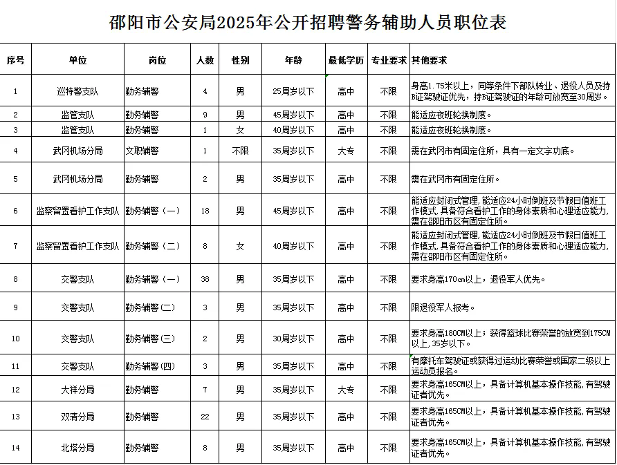 高中可報！2025年邵陽市公安局招聘輔警126人，5月9日截止