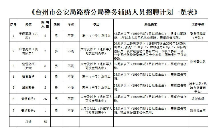 【臺(tái)州輔警招聘】高中可報(bào)！臺(tái)州市公安局路橋分局招聘輔警55名