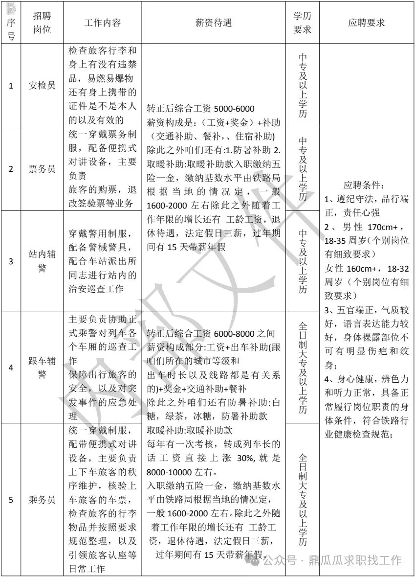 【高鐵招聘！中專可報(bào)！五險(xiǎn)一金！】2025年鐵路崗位招聘公告！高鐵招聘乘務(wù)員、安檢員、票務(wù)員、輔警。薪資待遇優(yōu)越！