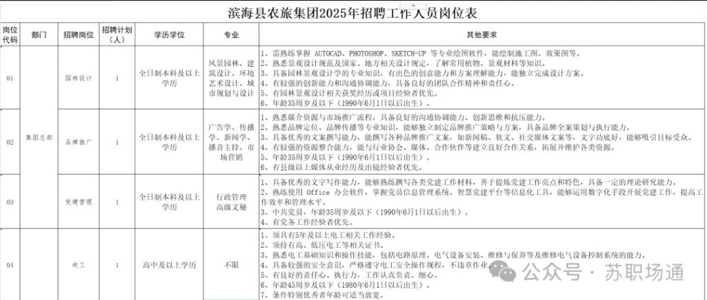【附崗位表】招12人，無筆試，中專可報(bào)，濱海縣農(nóng)旅集團(tuán)有限公司2025年公開招聘工作人員公告