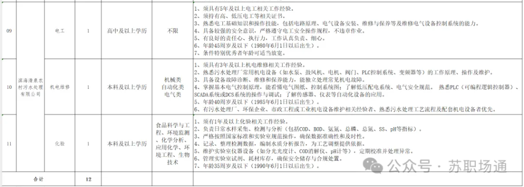 【附崗位表】招12人，無筆試，中專可報(bào)，濱海縣農(nóng)旅集團(tuán)有限公司2025年公開招聘工作人員公告