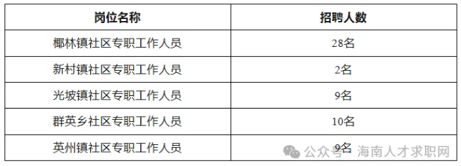 開始報名！招聘58人，中專可報！海南市縣2025年招聘社工