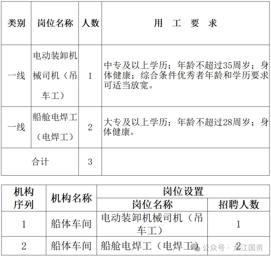 【黑龍江招聘】國企!中專可報!哈爾濱北方船舶工業有限公司招聘3名